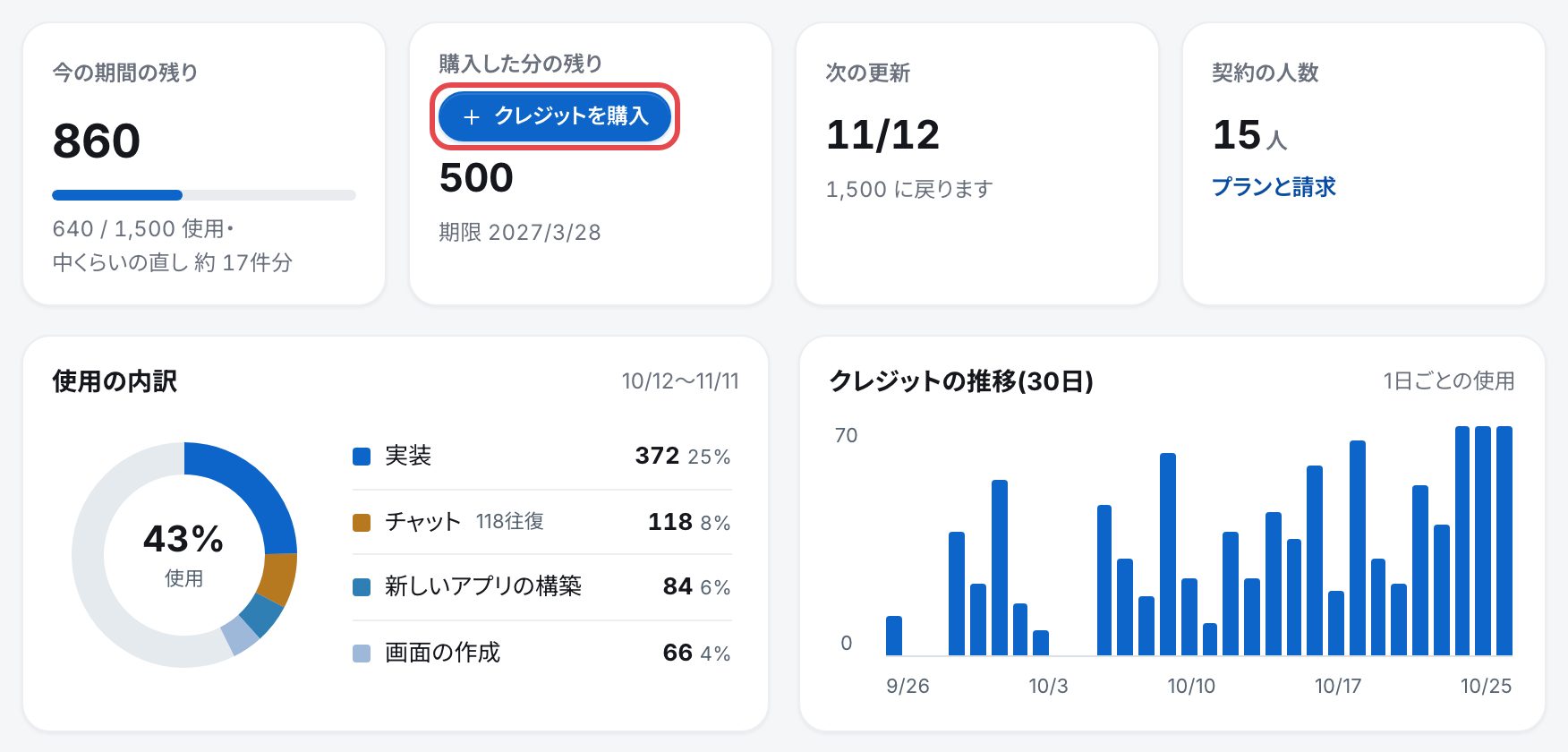 設定のクレジットの画面。今の期間の残り・購入した分の残り・次の更新・契約の人数の札と、使用の内訳の円グラフ、クレジットの推移の棒グラフ