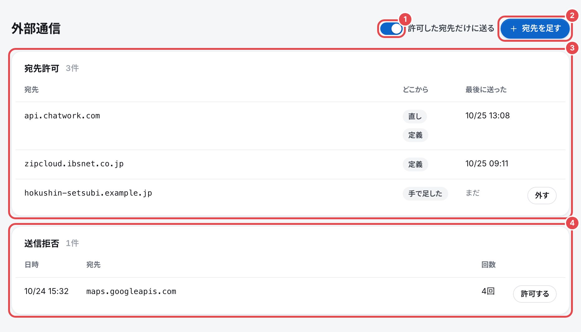 設定の外部通信。「許可した宛先だけに送る」のスイッチ、「宛先を足す」、宛先許可の表、送信拒否の表を、番号つきの赤い枠で囲んでいる