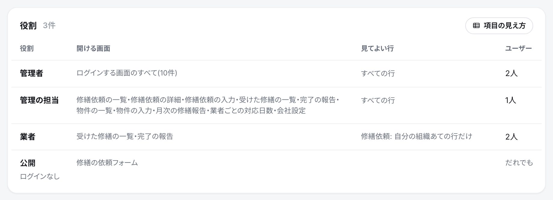 役割の表。管理者・管理の担当・業者・公開(ログインなし)の行ごとに、開ける画面・見てよい行・ユーザーの人数
